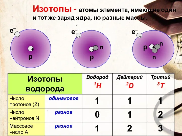 Изотопы - атомы элемента, имеющие один и тот же заряд ядра, но разные массы.