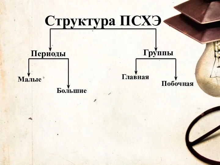 Структура ПСХЭ Периоды Группы Малые Большие Главная Побочная