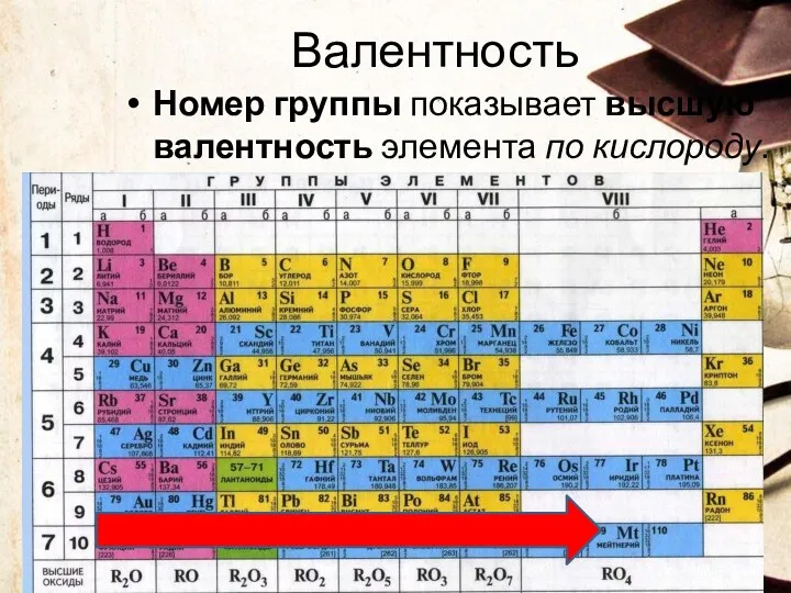 Валентность Номер группы показывает высшую валентность элемента по кислороду.