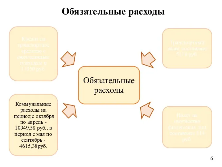 Обязательные расходы