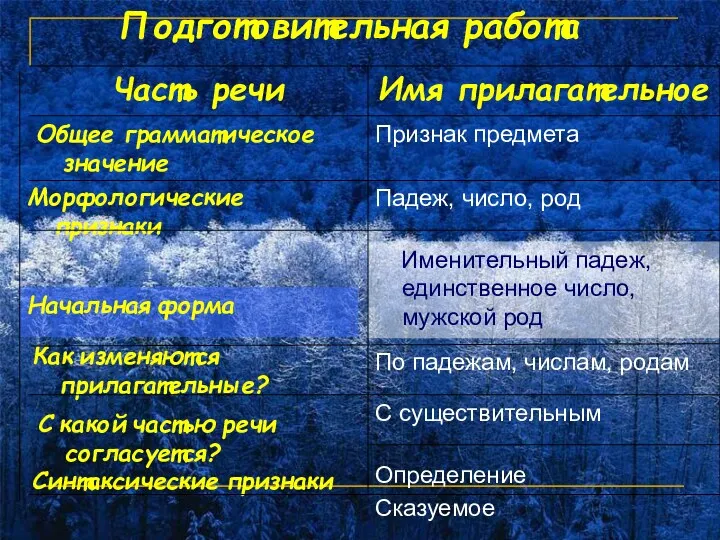 Сказуемое Определение Синтаксические признаки С существительным С какой частью речи