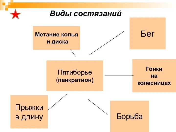 Виды состязаний Бег Пятиборье (панкратион) Прыжки в длину Борьба Гонки на колесницах Метание копья и диска