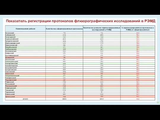 Показатель регистрации протоколов флюорографических исследований в РЭМД 12