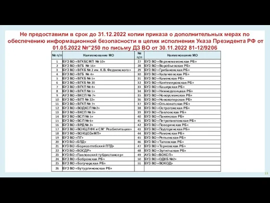 Не предоставили в срок до 31.12.2022 копии приказа о дополнительных