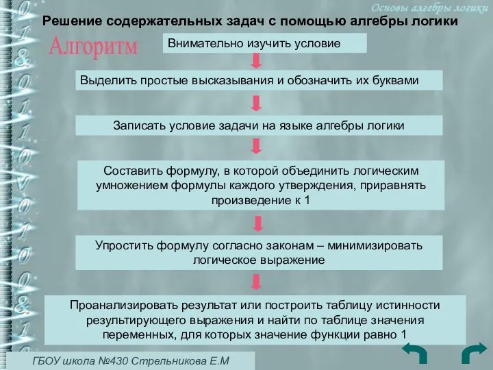 Решение содержательных задач с помощью алгебры логики Алгоритм Внимательно изучить