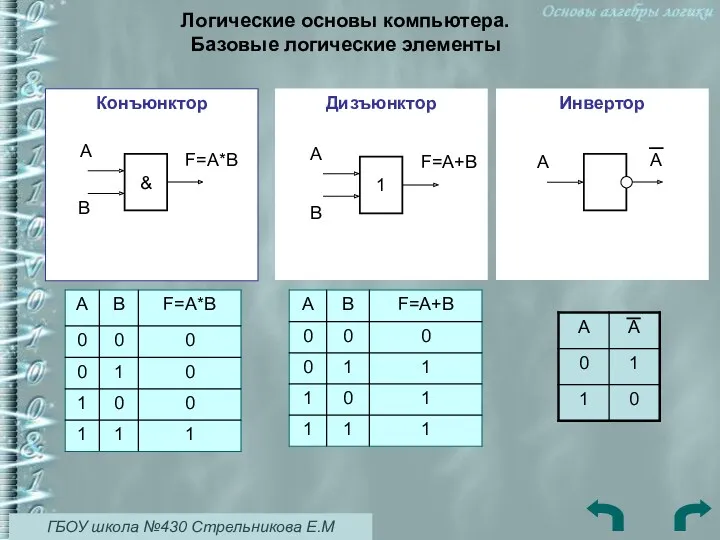 Конъюнктор Логические основы компьютера. Базовые логические элементы Дизъюнктор Инвертор А