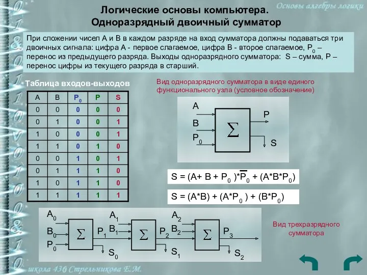 Логические основы компьютера. Одноразрядный двоичный сумматор При сложении чисел А