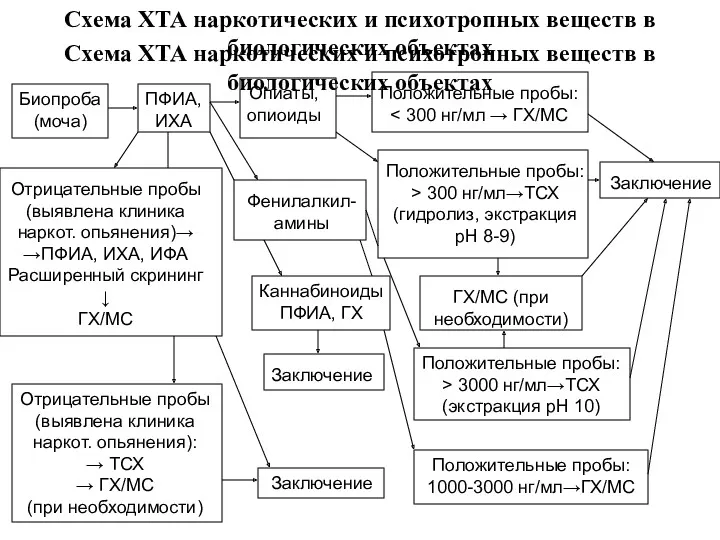 Схема ХТА наркотических и психотропных веществ в биологических объектах Биопроба