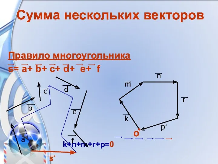 Сумма нескольких векторов Правило многоугольника s= a+ b+ c+ d+