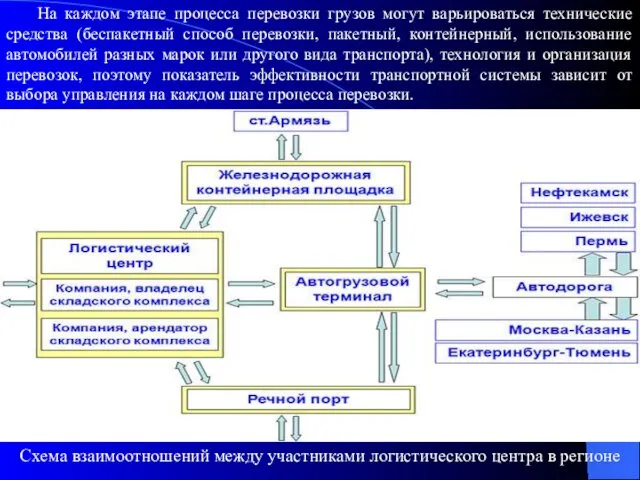 На каждом этапе процесса перевозки грузов могут варьироваться технические средства