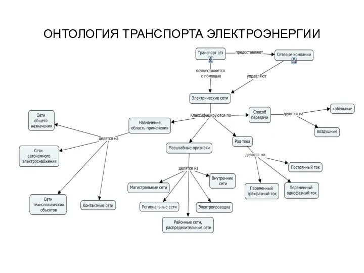 ОНТОЛОГИЯ ТРАНСПОРТА ЭЛЕКТРОЭНЕРГИИ