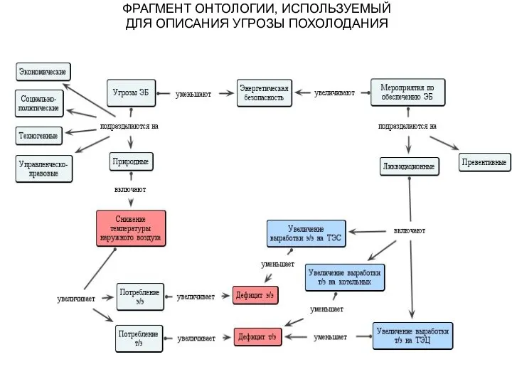 ФРАГМЕНТ ОНТОЛОГИИ, ИСПОЛЬЗУЕМЫЙ ДЛЯ ОПИСАНИЯ УГРОЗЫ ПОХОЛОДАНИЯ