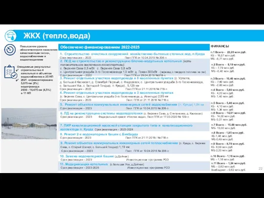 ЖКХ (тепло,вода) Обеспечено финансированием 2022-2025 ФИНАНСЫ п.1 Всего – 22,28
