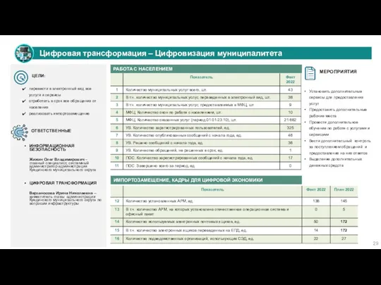 РАБОТА С НАСЕЛЕНИЕМ Цифровая трансформация – Цифровизация муниципалитета ИМПОРТОЗАМЕЩЕНИЕ, КАДРЫ