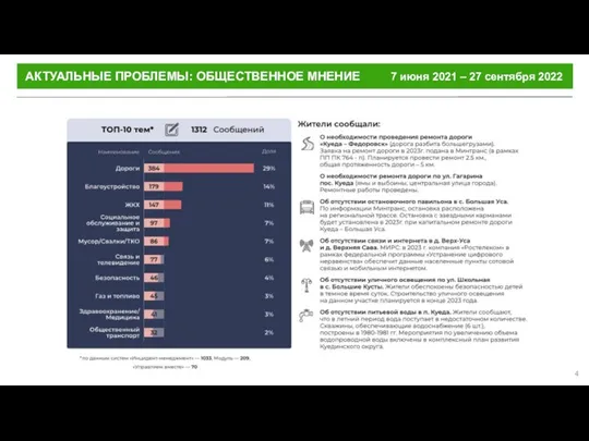 АКТУАЛЬНЫЕ ПРОБЛЕМЫ: ОБЩЕСТВЕННОЕ МНЕНИЕ 7 июня 2021 – 27 сентября 2022 4