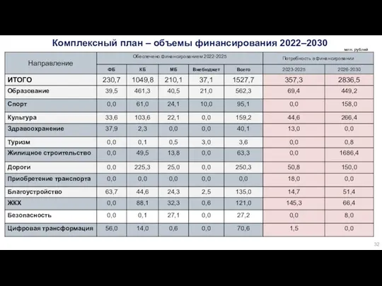 Комплексный план – объемы финансирования 2022–2030 млн. рублей 32