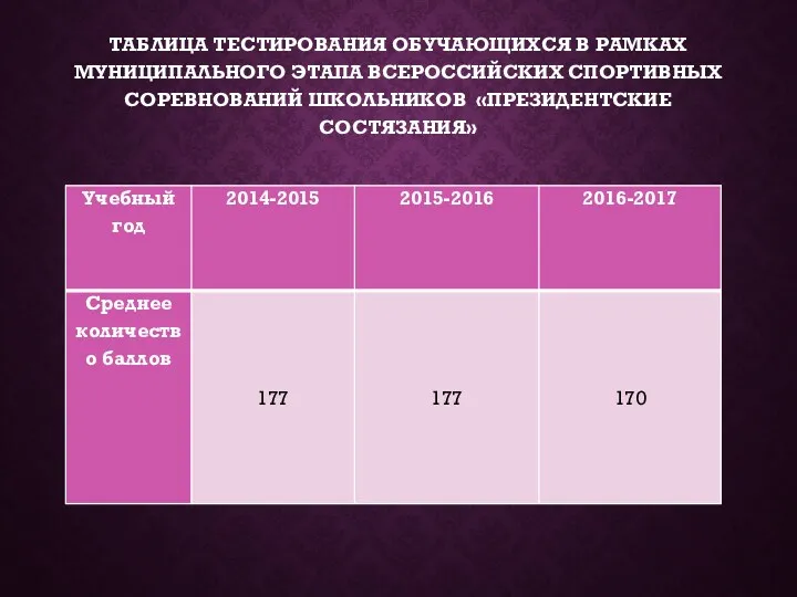 ТАБЛИЦА ТЕСТИРОВАНИЯ ОБУЧАЮЩИХСЯ В РАМКАХ МУНИЦИПАЛЬНОГО ЭТАПА ВСЕРОССИЙСКИХ СПОРТИВНЫХ СОРЕВНОВАНИЙ ШКОЛЬНИКОВ «ПРЕЗИДЕНТСКИЕ СОСТЯЗАНИЯ»