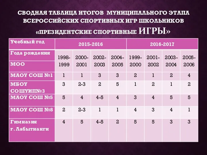 СВОДНАЯ ТАБЛИЦА ИТОГОВ МУНИЦИПАЛЬНОГО ЭТАПА ВСЕРОССИЙСКИХ СПОРТИВНЫХ ИГР ШКОЛЬНИКОВ «ПРЕЗИДЕНТСКИЕ СПОРТИВНЫЕ ИГРЫ»