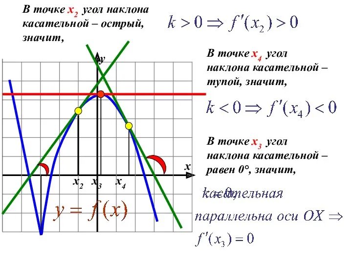 х2 х3 х4 х у В точке х2 угол наклона