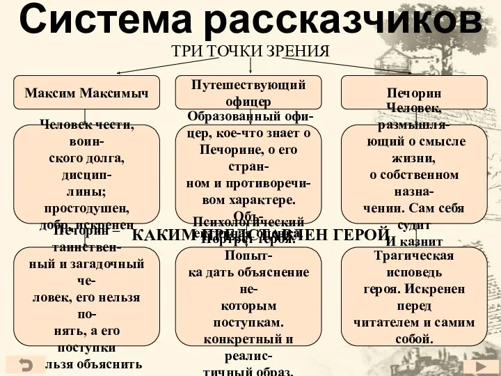 Система рассказчиков ТРИ ТОЧКИ ЗРЕНИЯ Путешествующий офицер Максим Максимыч Печорин