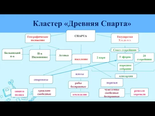 Кластер «Древняя Спарта» СПАРТА население спартиаты илоты периэки Географическое положение