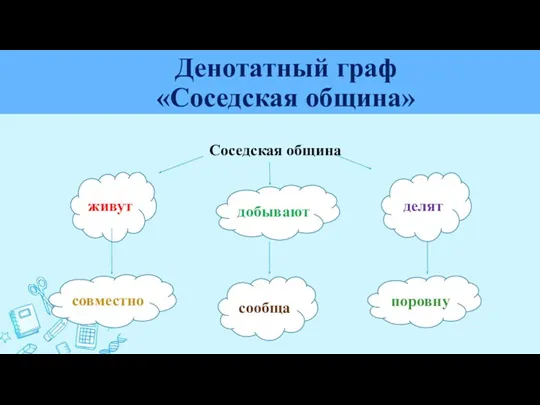 Денотатный граф «Соседская община» Соседская община живут добывают делят совместно сообща поровну