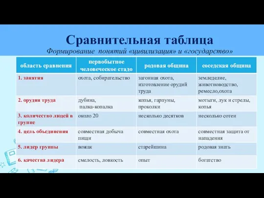 Сравнительная таблица Формирование понятий «цивилизация» и «государство»