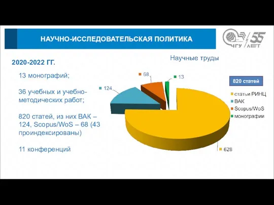 2020-2022 ГГ. 13 монографий; 36 учебных и учебно-методических работ; 820