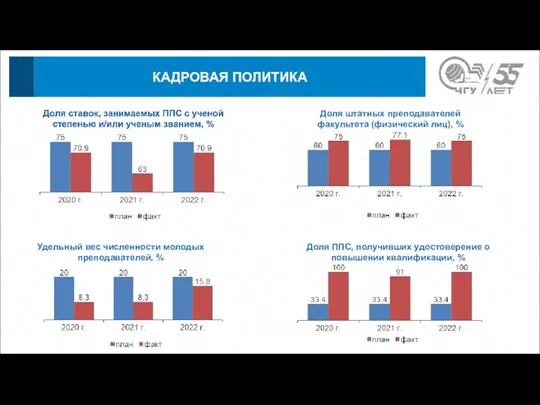 Доля штатных преподавателей факультета (физический лиц), % КАДРОВАЯ ПОЛИТИКА Доля