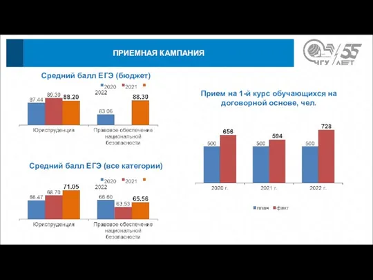 ПРИЕМНАЯ КАМПАНИЯ Средний балл ЕГЭ (все категории) Прием на 1-й