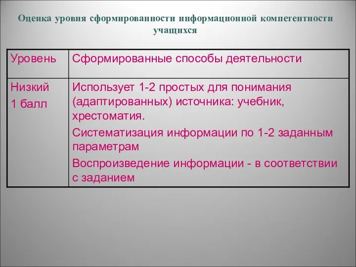 Оценка уровня сформированности информационной компетентности учащихся