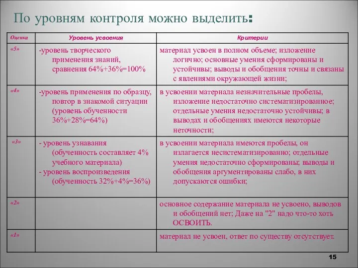 По уровням контроля можно выделить: