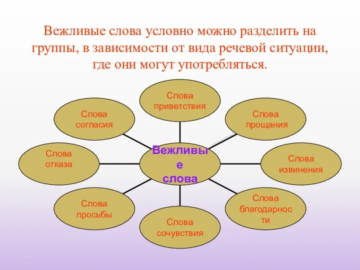 Вежливые слова условно можно разделить на группы, в зависимости от