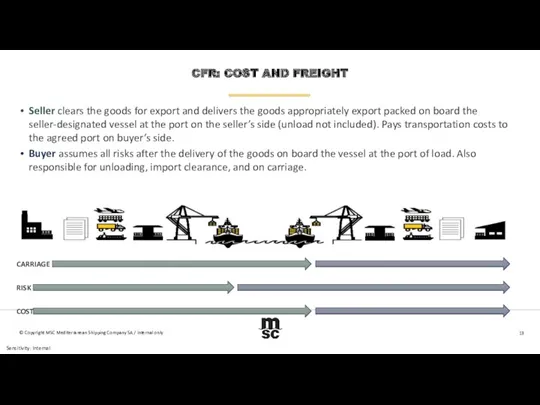 CFR: COST AND FREIGHT Seller clears the goods for export