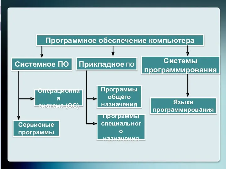 Программное обеспечение компьютера Системы программирования Операционная система (ОС) Сервисные программы