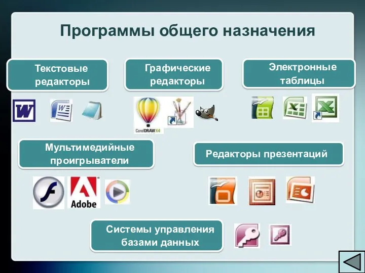 Редакторы презентаций Текстовые редакторы Электронные таблицы Графические редакторы Системы управления