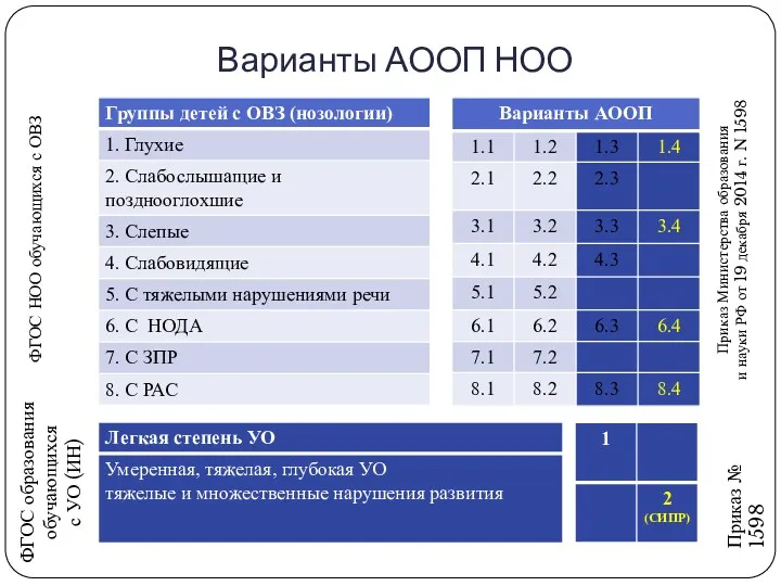 Варианты АООП НОО ФГОС НОО обучающихся с ОВЗ ФГОС образования