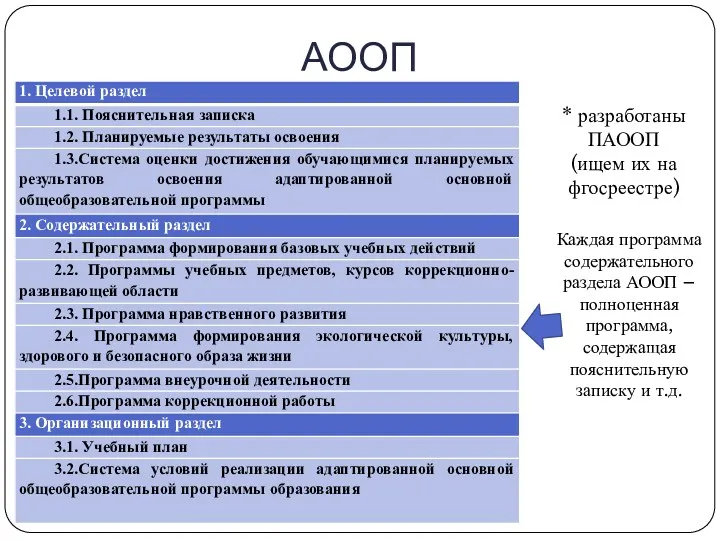 АООП * разработаны ПАООП (ищем их на фгосреестре) Каждая программа