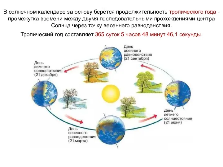 В солнечном календаре за основу берётся продолжительность тропического года -