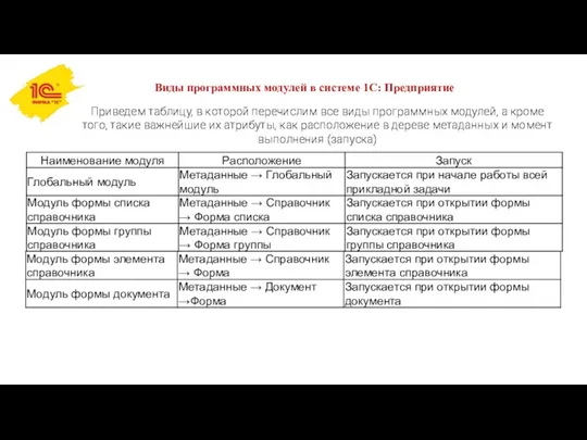 Виды программных модулей в системе 1С: Предприятие Приведем таблицу, в