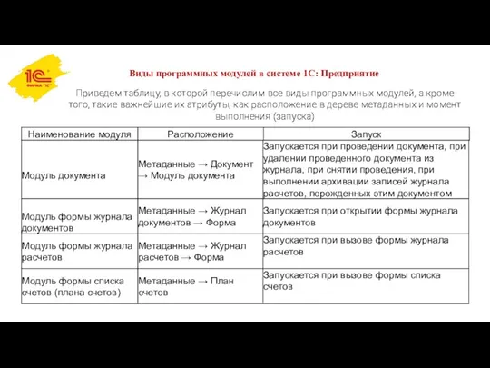 Виды программных модулей в системе 1С: Предприятие Приведем таблицу, в