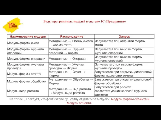 Виды программных модулей в системе 1С: Предприятие Из таблицы следует,