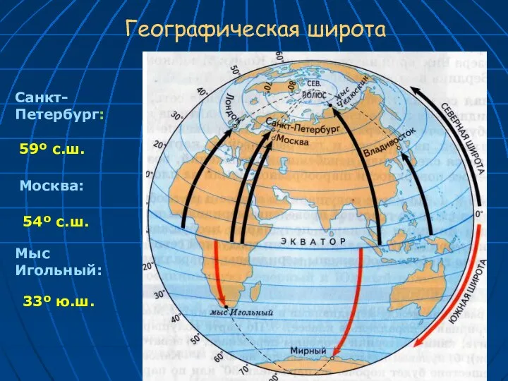 Географическая широта Санкт-Петербург: 59º с.ш. Москва: 54º с.ш. Мыс Игольный: 33º ю.ш.
