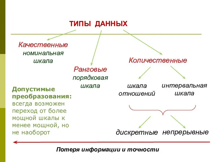 ТИПЫ ДАННЫХ Количественные Ранговые порядковая шкала Качественные номинальная шкала дискретные