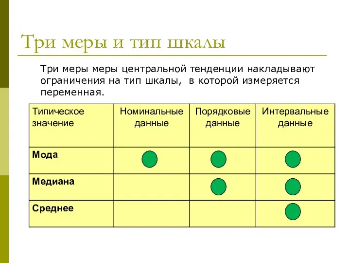 Три меры и тип шкалы Три меры меры центральной тенденции