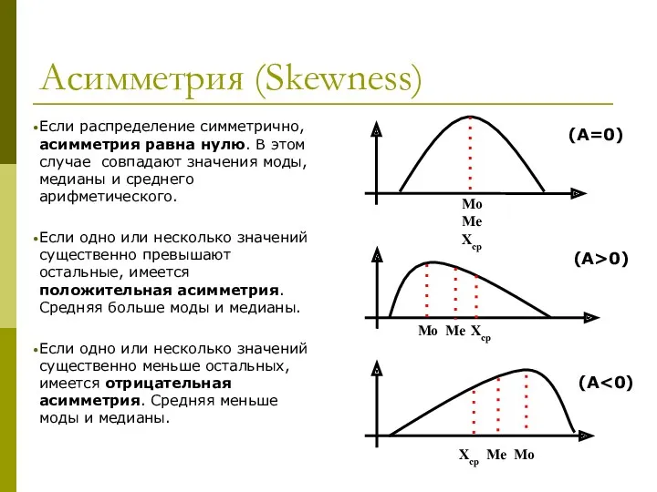 Асимметрия (Skewness) Если распределение симметрично, асимметрия равна нулю. В этом