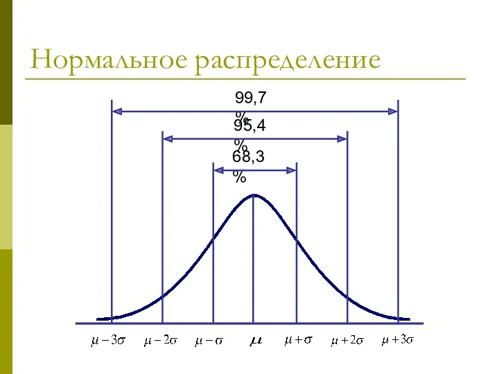 Нормальное распределение 68,3% 95,4% 99,7%