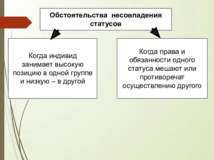 Обстоятельства несовпадения статусов Когда индивид занимает высокую позицию в одной