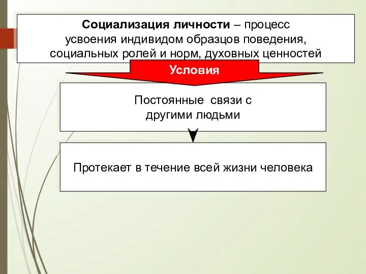 Социализация личности – процесс усвоения индивидом образцов поведения, социальных ролей