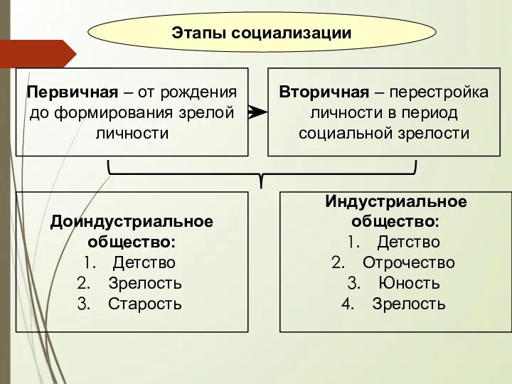 Этапы социализации Первичная – от рождения до формирования зрелой личности